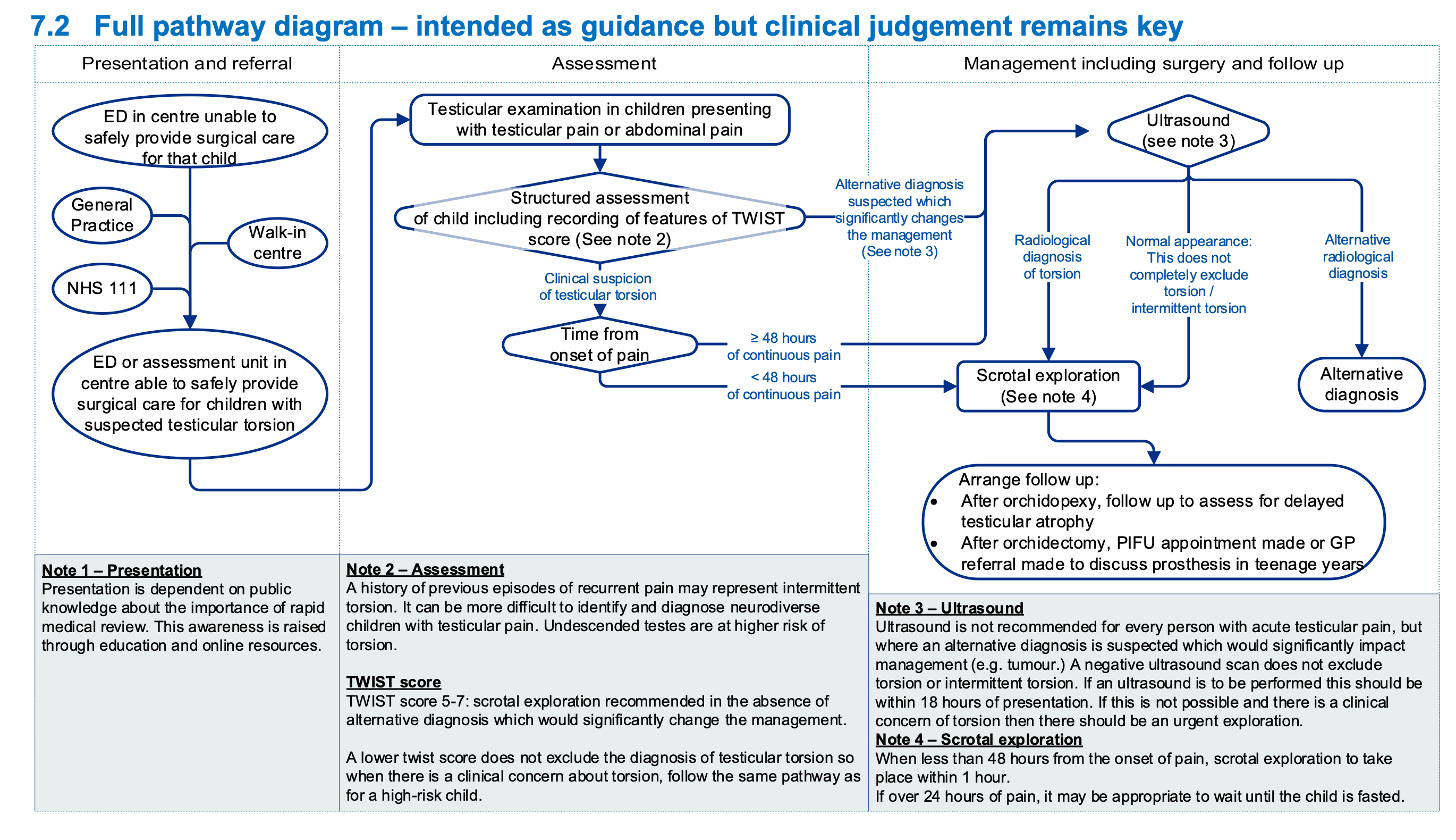 GIRFT testicular torsion pathway diagram